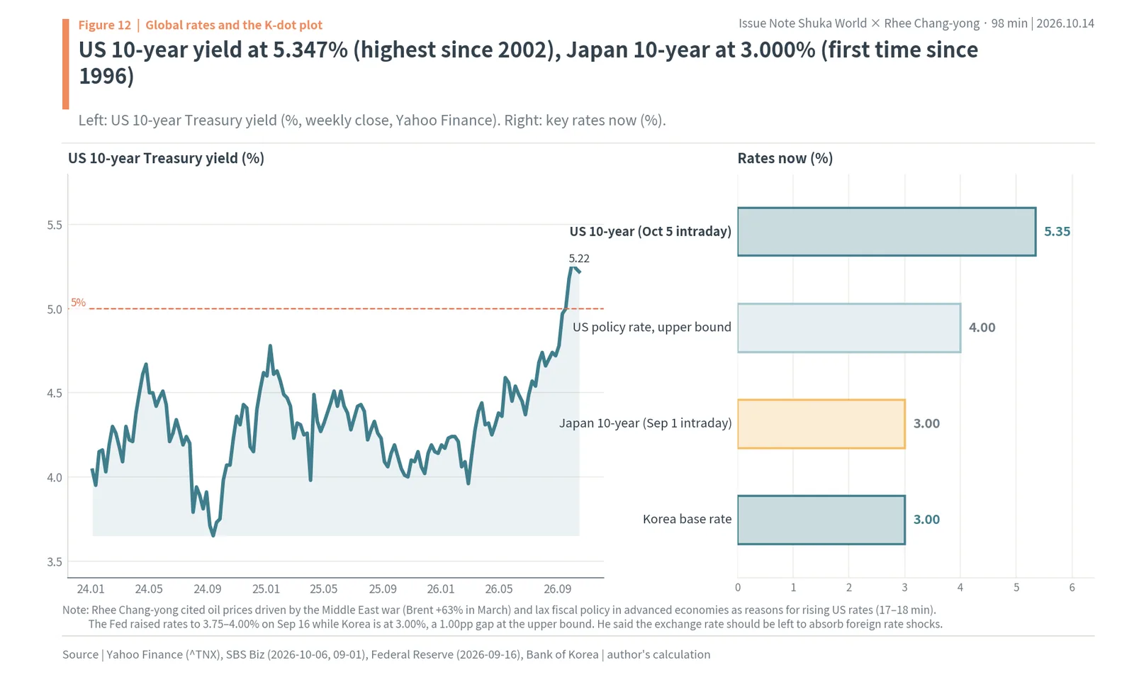 US 10-year Treasury yield rising above 5% to 5.347%, Japan 10-year at 3.000%, the Fed at 4.00% and Korea at 3.00%