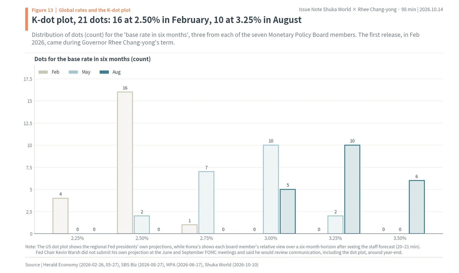 Bank of Korea K-dot plot: 21 dots, 16 at 2.50% in February 2026 and 10 at 3.25% in August