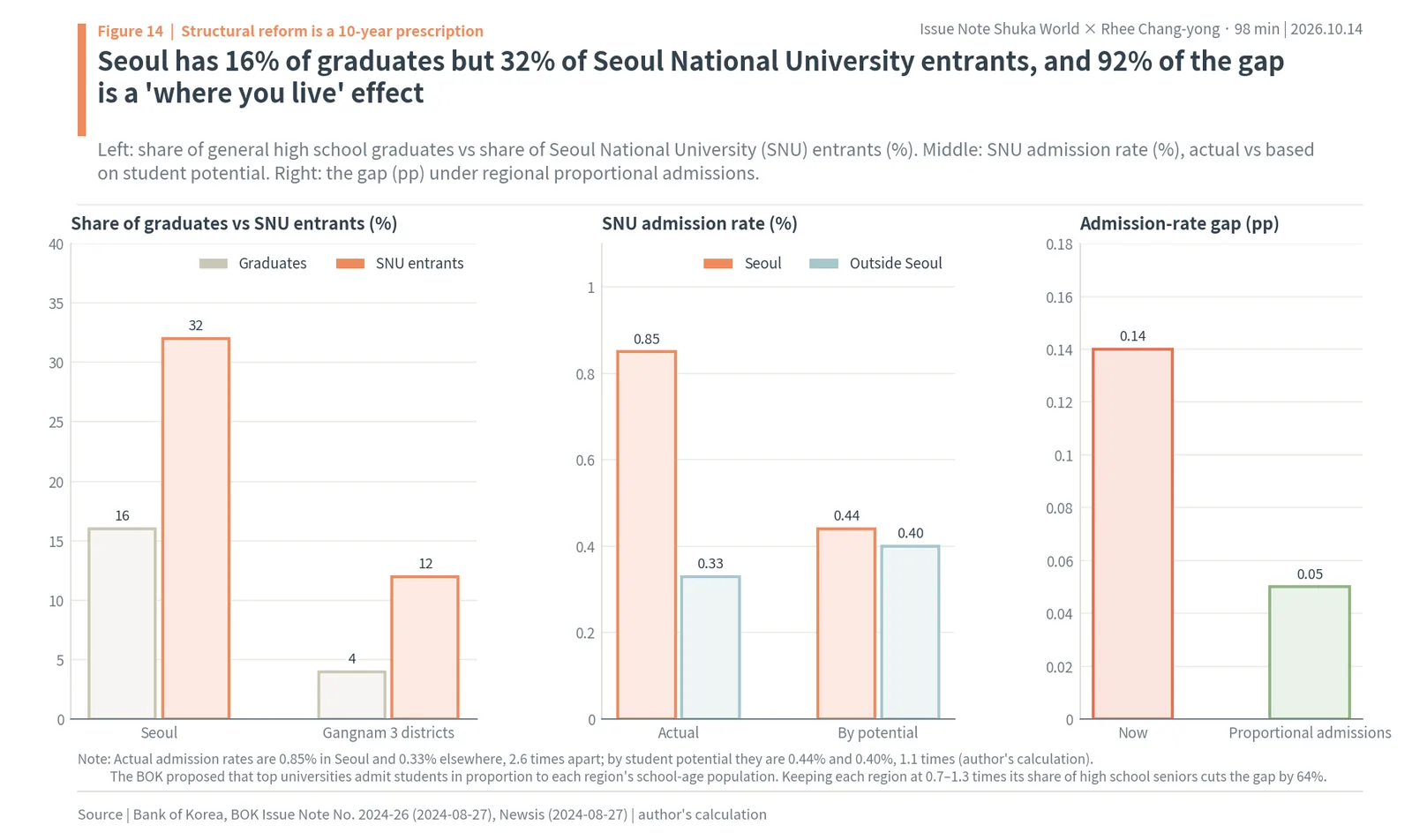 Seoul students are 16% of graduates but 32% of Seoul National University entrants; 92% of the admission gap is a where-you-live effect