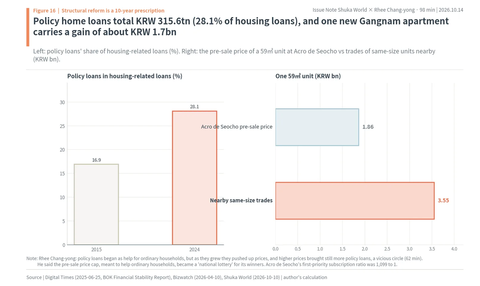 Policy loans at 28.1% of housing loans in 2024 versus 16.9% in 2015, and an Acro de Seocho unit priced at KRW 1.86bn against KRW 3.55bn nearby