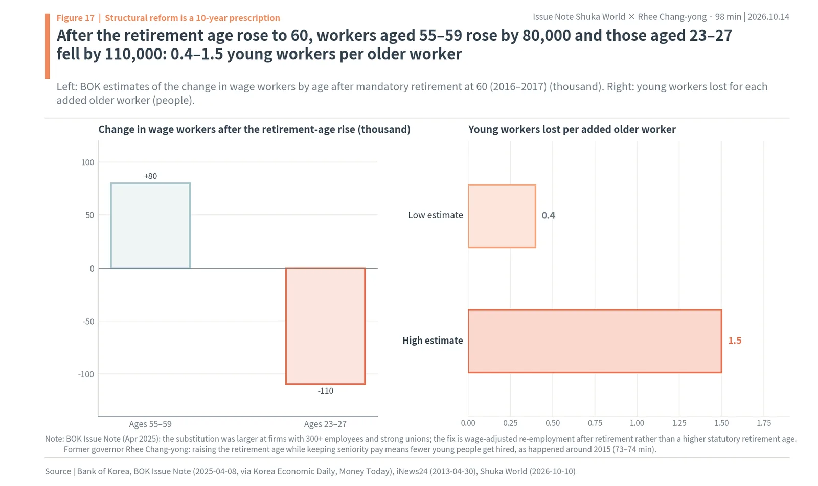 After retirement at 60, wage workers aged 55-59 rose by 80,000 and those aged 23-27 fell by 110,000: 0.4 to 1.5 young workers per older worker