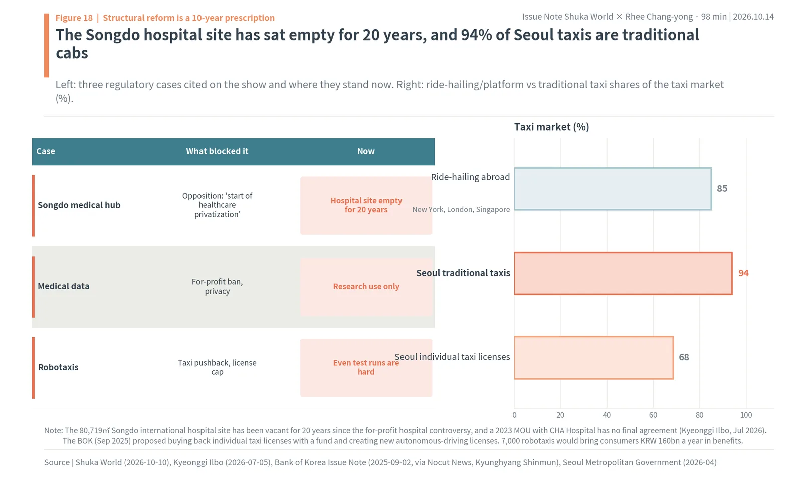 Regulation cases: the Songdo hospital site empty for 20 years, medical data and robotaxis, with traditional taxis at 94% in Seoul