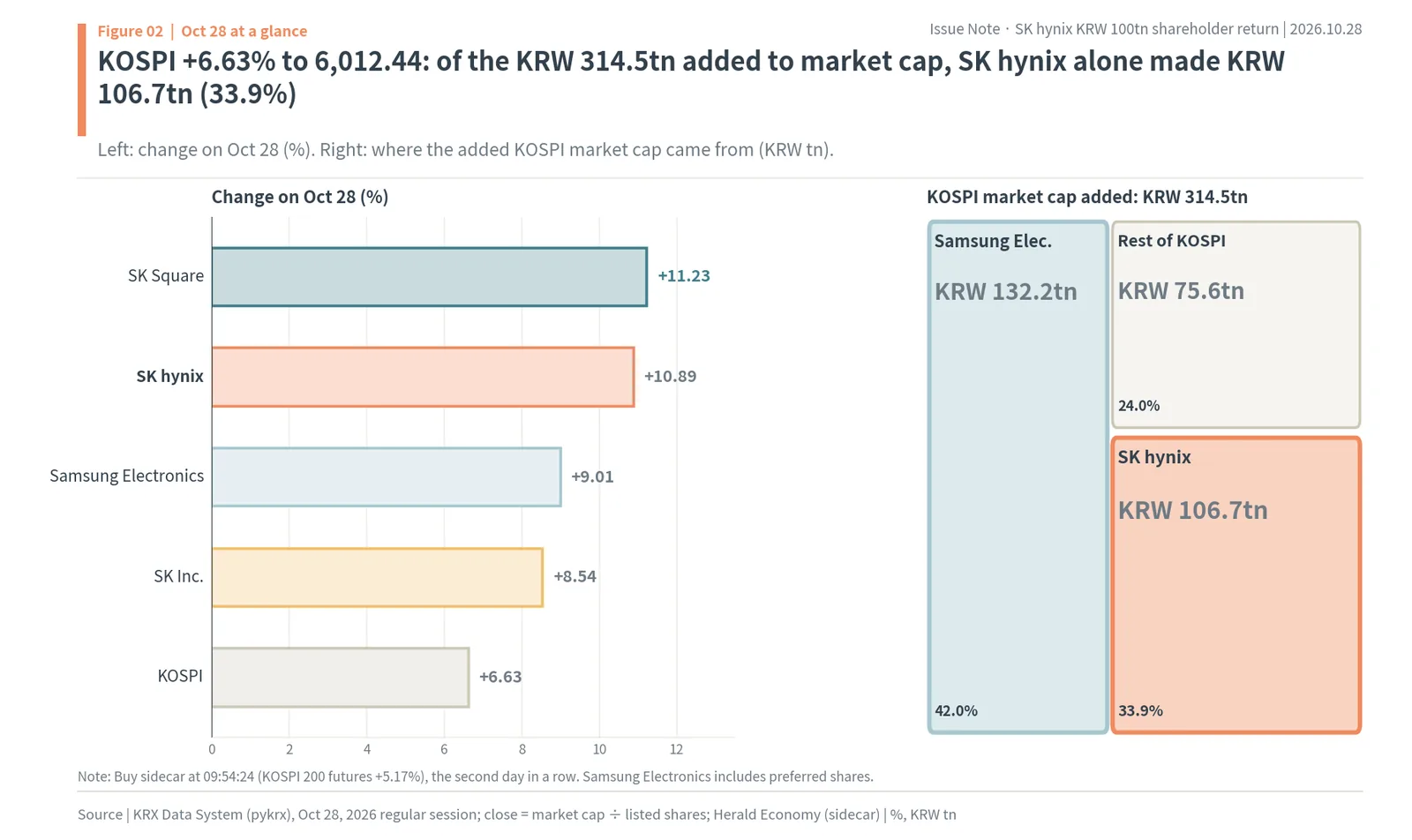 October 28, 2026 moves: SK Square +11.23%, SK hynix +10.89%, Samsung Electronics +9.01%, SK Inc. +8.54%, KOSPI +6.63%, with SK hynix making KRW 106.7tn of the KRW 314.5tn added to KOSPI market cap
