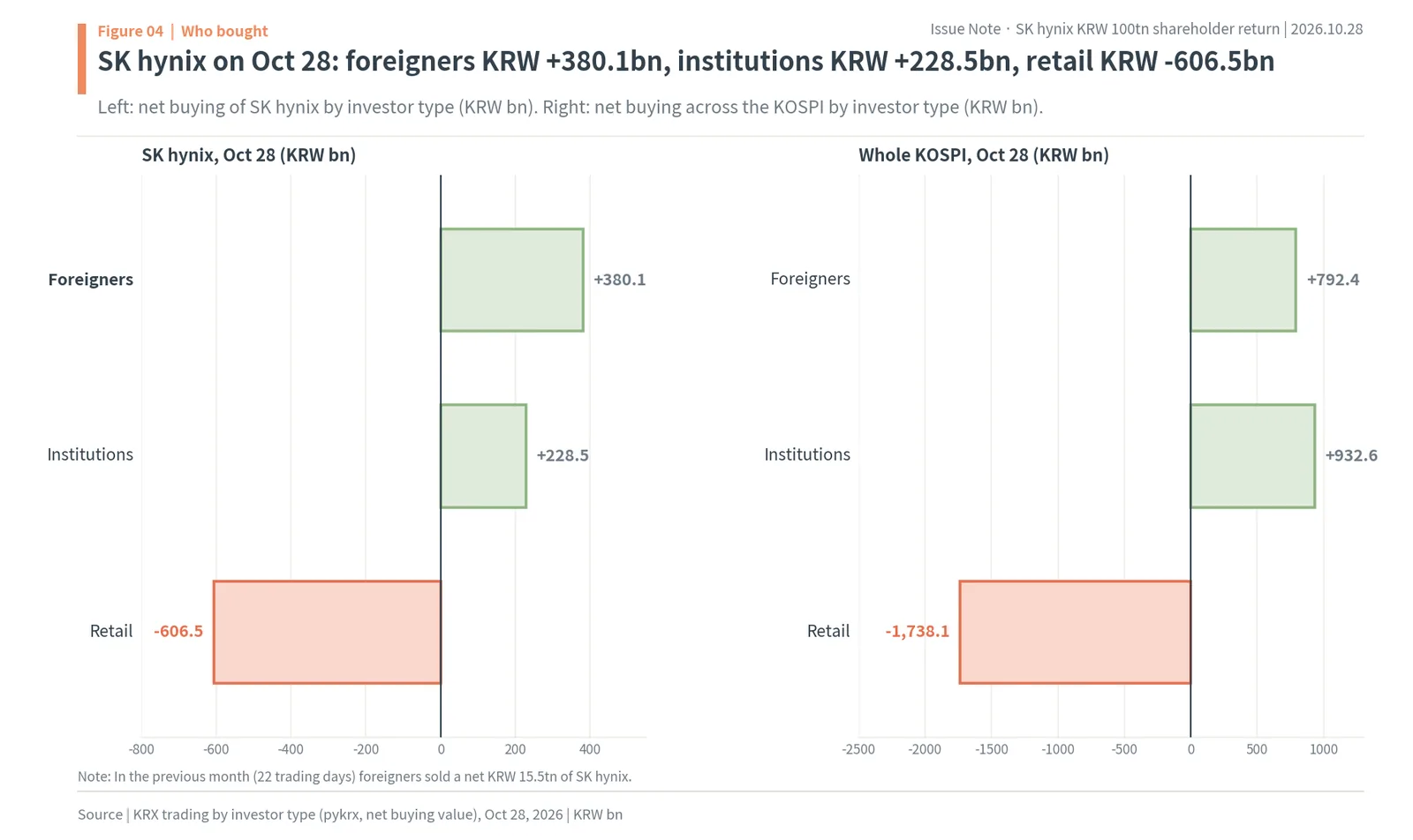 Net buying of SK hynix on October 28, 2026: foreigners KRW +380.1bn, institutions KRW +228.5bn, retail KRW -606.5bn, and KOSPI-wide flows