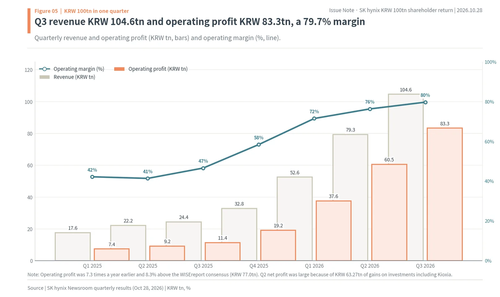 SK hynix quarterly revenue and operating profit from Q1 2025 to Q3 2026, reaching KRW 104.6tn revenue and KRW 83.3tn operating profit with a 79.7% margin