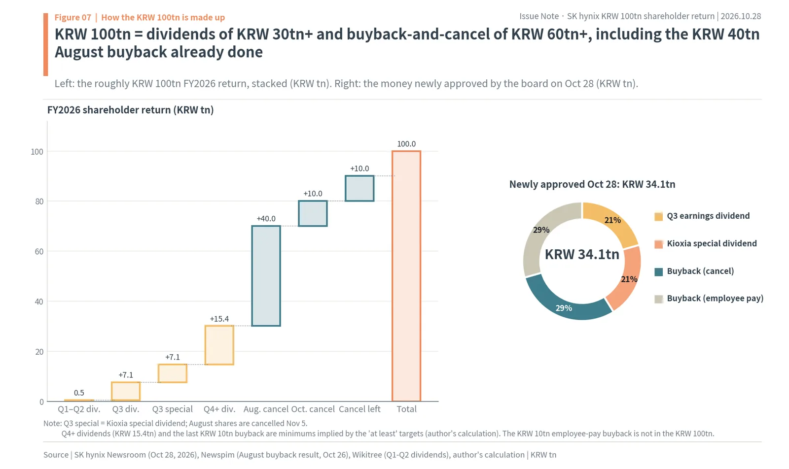 Waterfall of SK hynix's about KRW 100tn fiscal 2026 shareholder return: dividends of KRW 30tn+ and buyback-and-cancel of KRW 60tn+, and the KRW 34.1tn newly approved on October 28