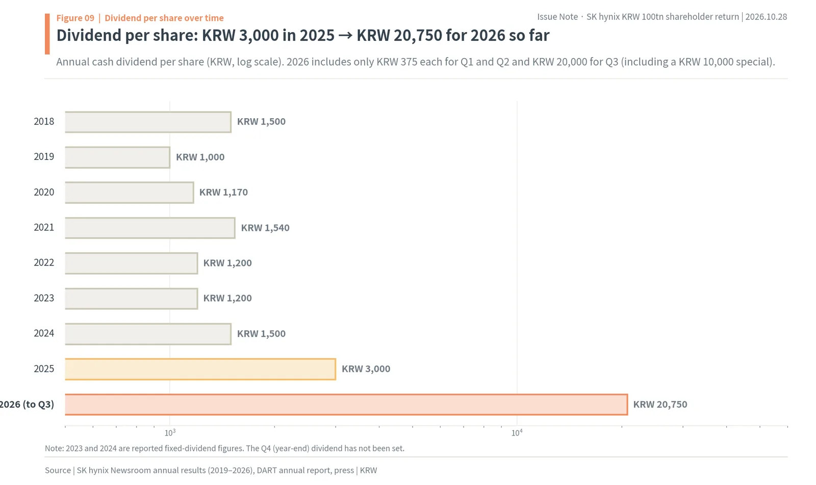 SK hynix dividend per share from 2018 to 2026 on a log scale, from KRW 3,000 in 2025 to KRW 20,750 for 2026 so far