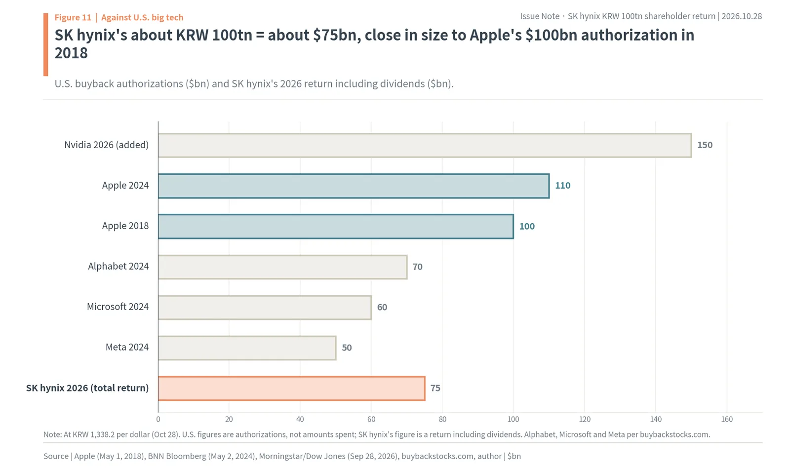 SK hynix's about $75bn 2026 return against U.S. buyback authorizations: Nvidia $150bn, Apple $110bn and $100bn, Alphabet $70bn, Microsoft $60bn, Meta $50bn