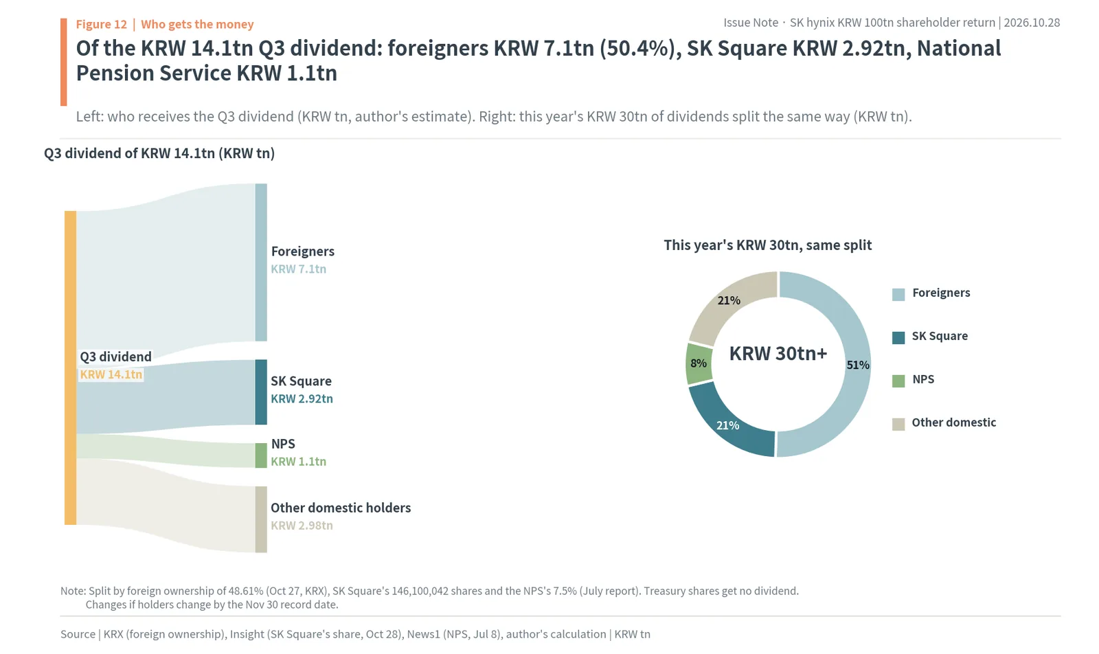 Who receives SK hynix's KRW 14.1tn Q3 dividend: foreigners KRW 7.1tn, SK Square KRW 2.92tn, National Pension Service KRW 1.1tn and other domestic holders KRW 2.98tn