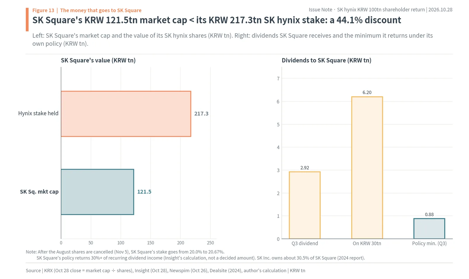 SK Square market cap of KRW 121.5tn against its KRW 217.3tn SK hynix stake, a 44.1% discount, and the dividends SK Square receives