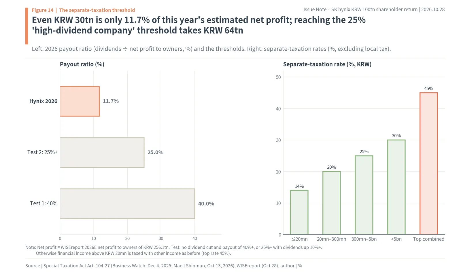 SK hynix 2026 payout ratio of 11.7% against the 25% and 40% high-dividend company tests, and Korea's separate dividend tax rates of 14% to 30%