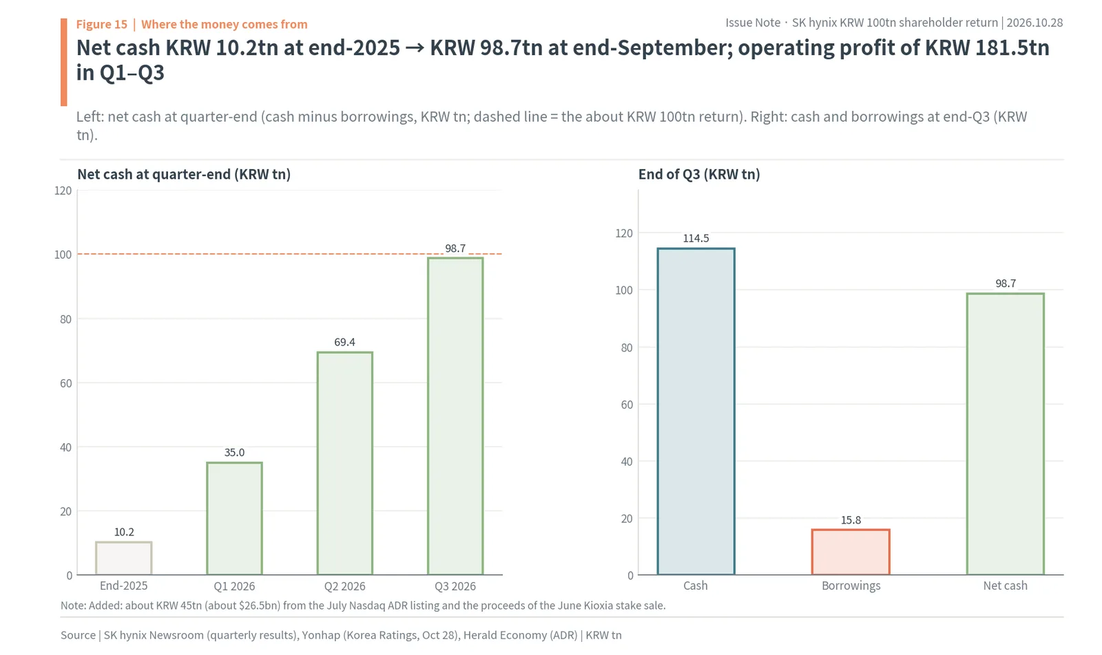 SK hynix net cash rising from KRW 10.2tn at end-2025 to KRW 98.7tn at end-September 2026, with KRW 114.5tn cash and KRW 15.8tn borrowings