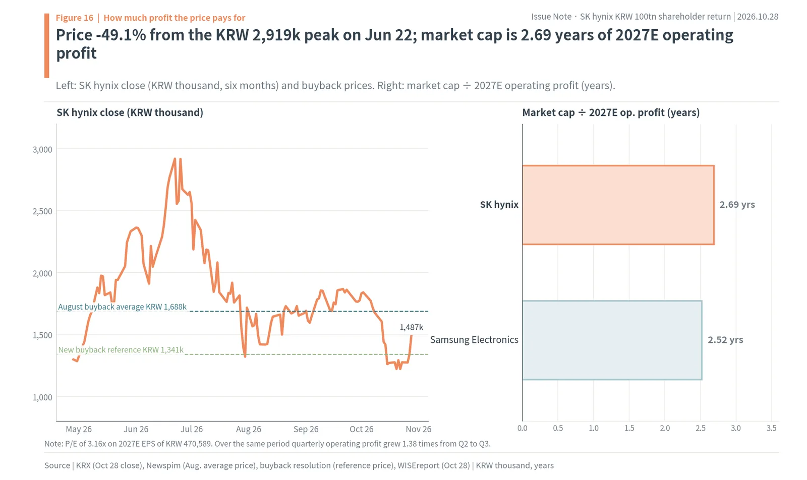 SK hynix share price down 49.1% from its June 22, 2026 peak, with August buyback average and new reference price, and market cap at 2.69 years of 2027E operating profit