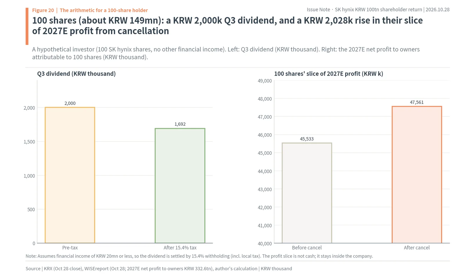 Hypothetical 100 SK hynix shares: KRW 2,000k Q3 dividend before tax and a KRW 2,028k rise in their slice of 2027E net profit after cancellation