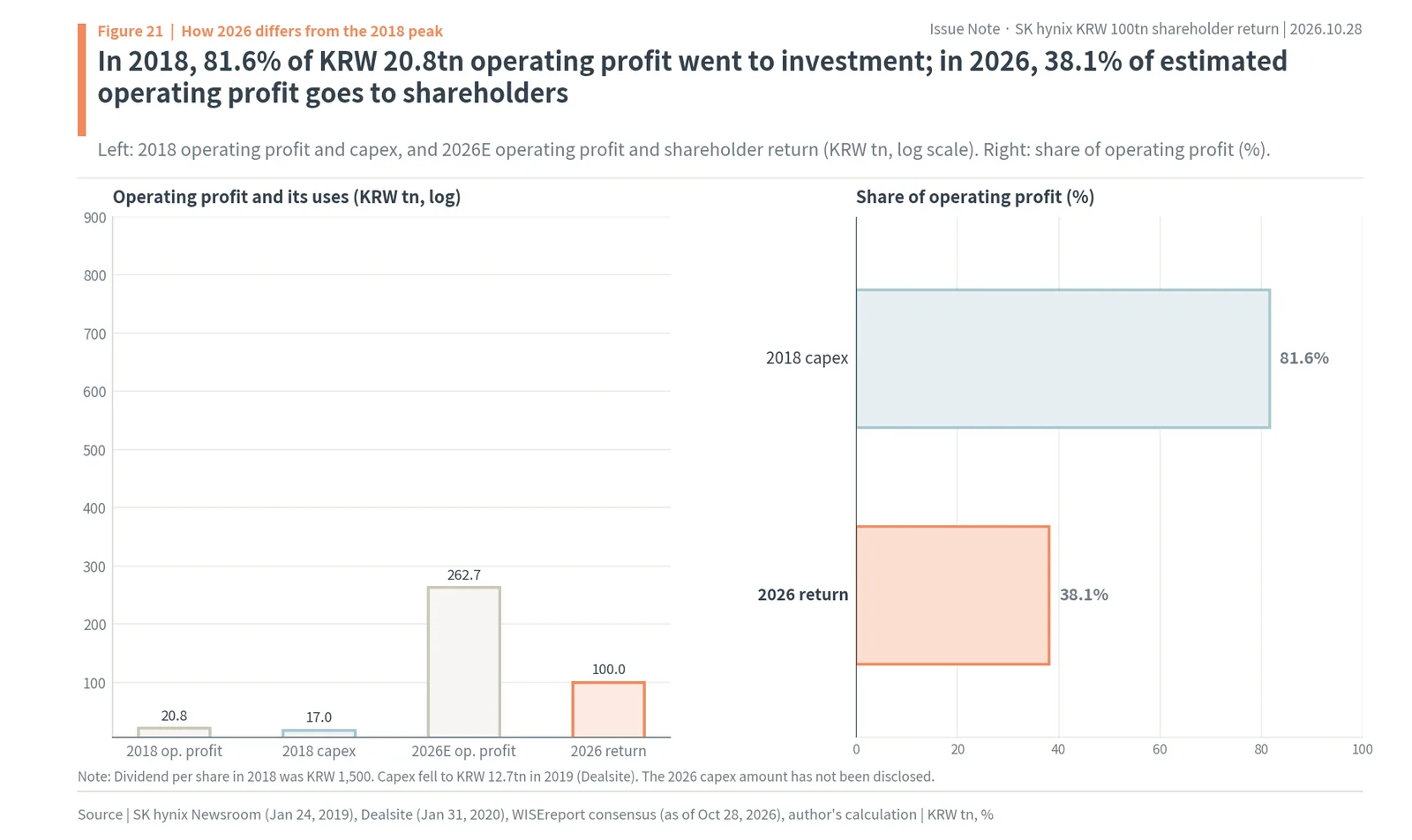 SK hynix in 2018 put 81.6% of KRW 20.8tn operating profit into investment; in 2026 it returns 38.1% of estimated operating profit to shareholders
