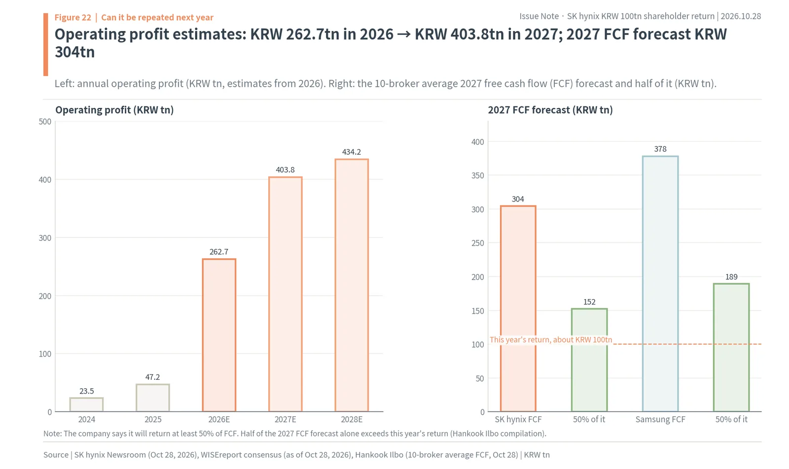 SK hynix operating profit estimates of KRW 262.7tn for 2026 and KRW 403.8tn for 2027, and 2027 FCF forecasts of KRW 304tn for SK hynix and KRW 378tn for Samsung