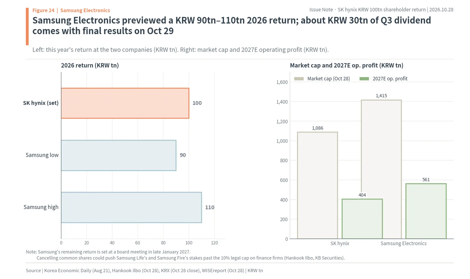 2026 shareholder returns of SK hynix (KRW 100tn) and Samsung Electronics (KRW 90tn-110tn preview), with market caps and 2027E operating profits