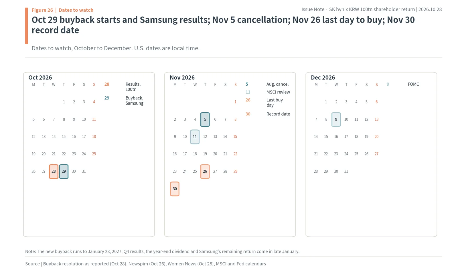 October to December 2026 calendar: buyback start October 29, cancellation November 5, last buy day November 26, record date November 30, FOMC December 9