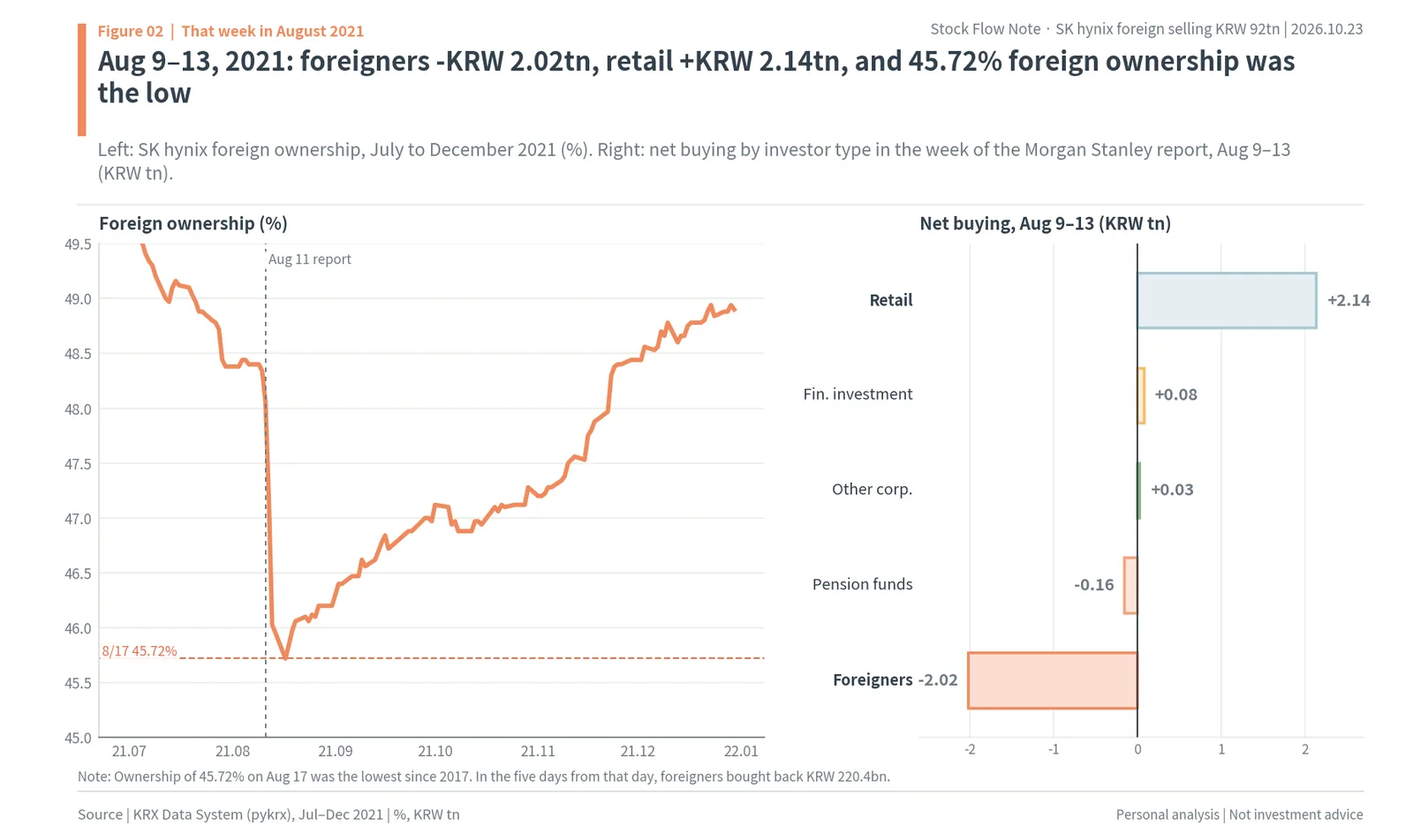 SK hynix foreign ownership from July to December 2021 bottoming at 45.72% on August 17, and net buying in the week of August 9-13, 2021: foreigners -KRW 2.02tn, retail +KRW 2.14tn