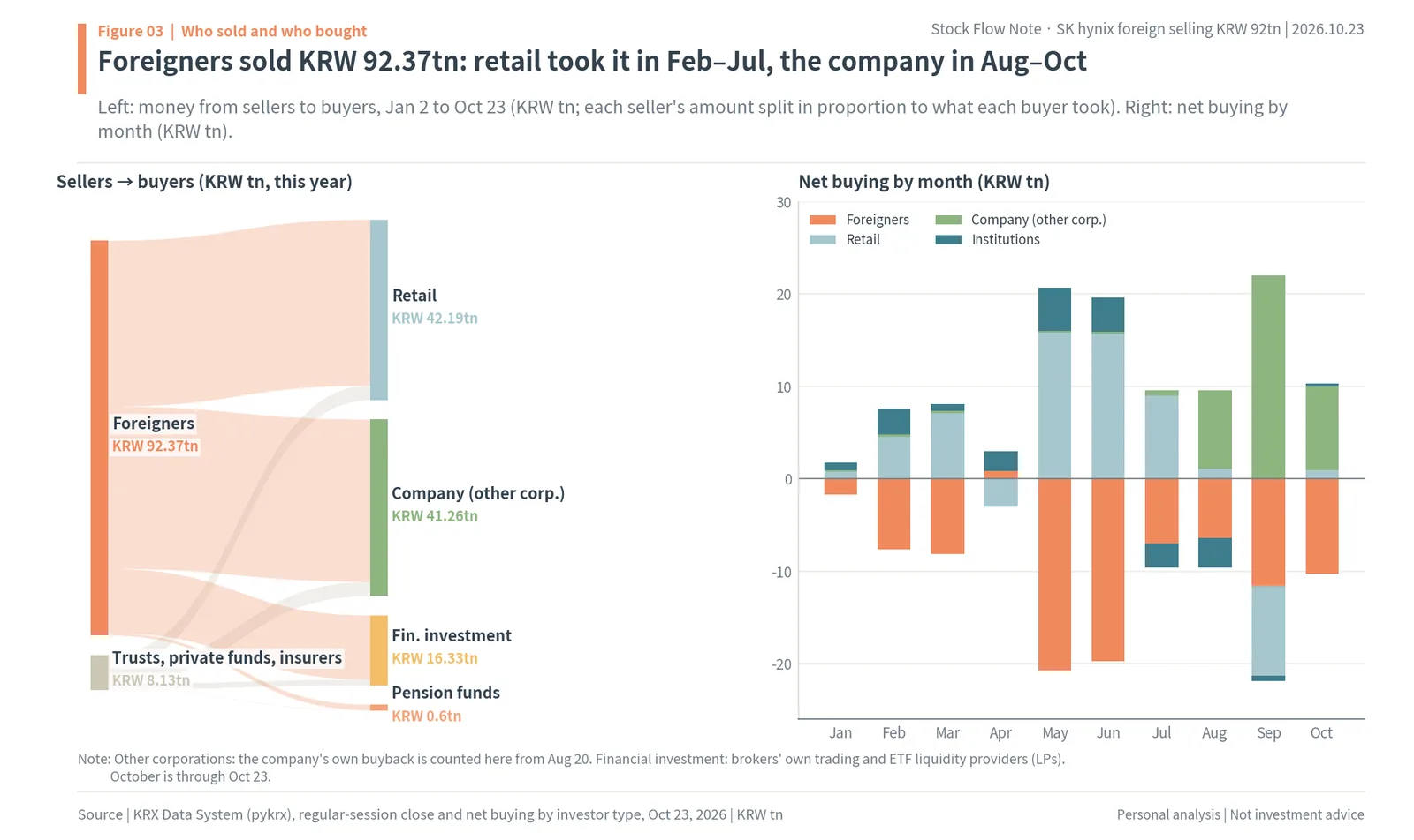 Flow of KRW 92.37tn of foreign selling of SK hynix in 2026 to retail, the company, financial investment and pension funds, and monthly net buying by investor type