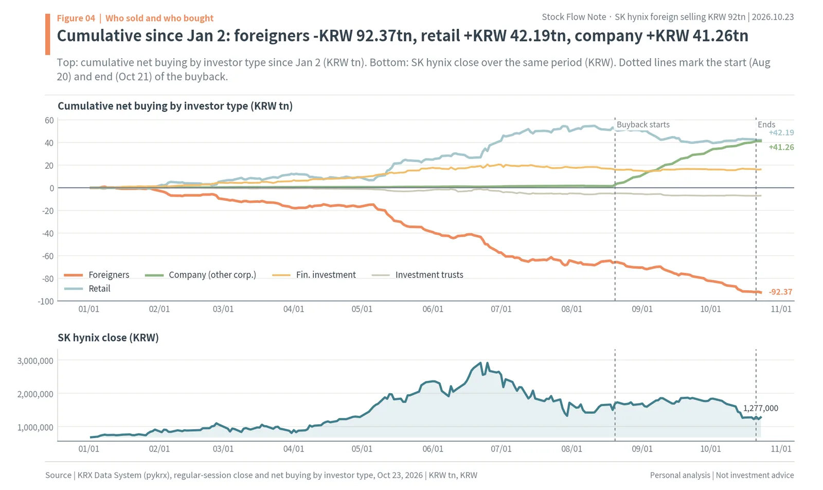 Cumulative net buying of SK hynix since January 2, 2026: foreigners -KRW 92.37tn, retail +KRW 42.19tn, company +KRW 41.26tn, with the share price below