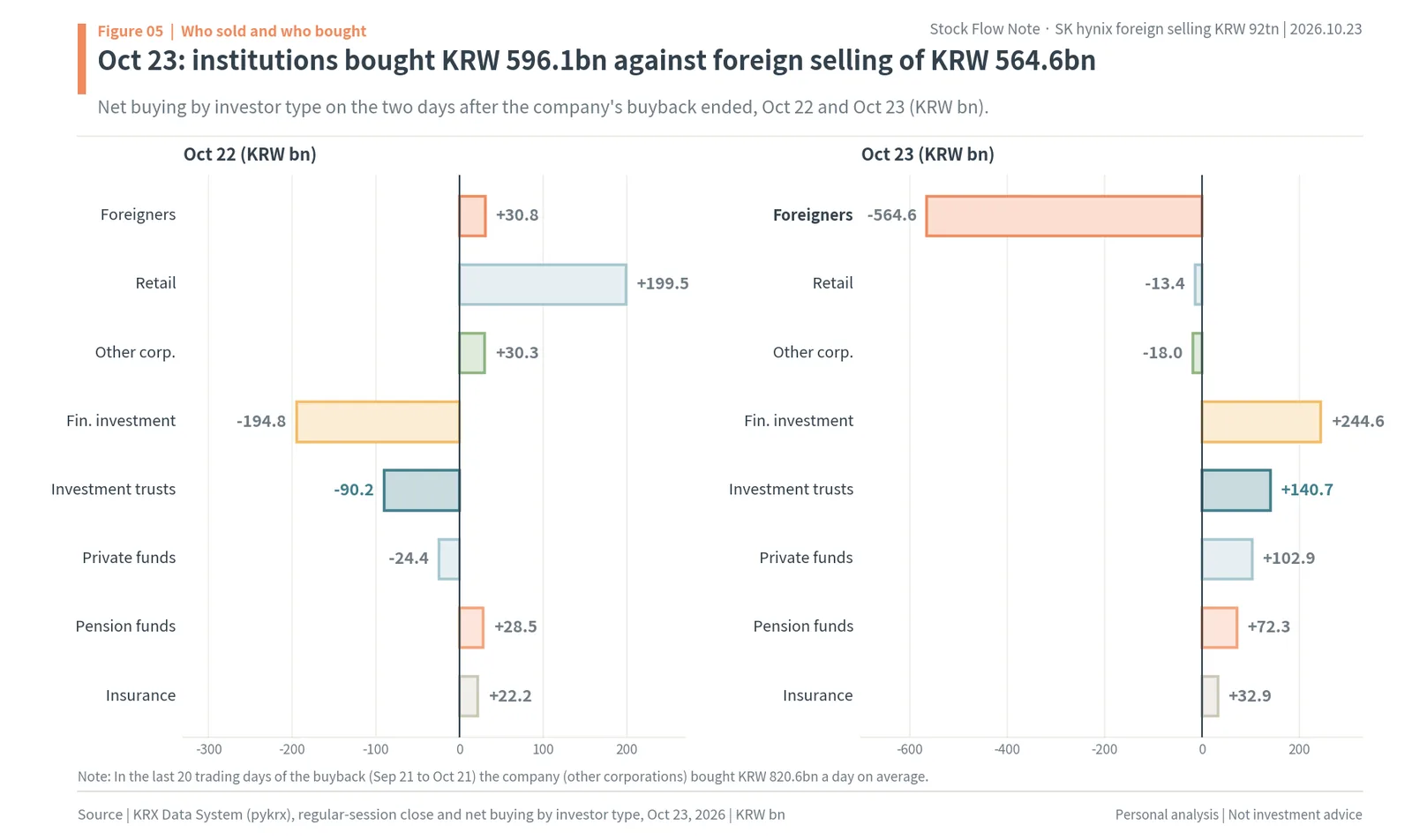 SK hynix net buying by investor type on October 22 and 23, 2026, with institutions buying KRW 596.1bn against foreign selling of KRW 564.6bn on October 23