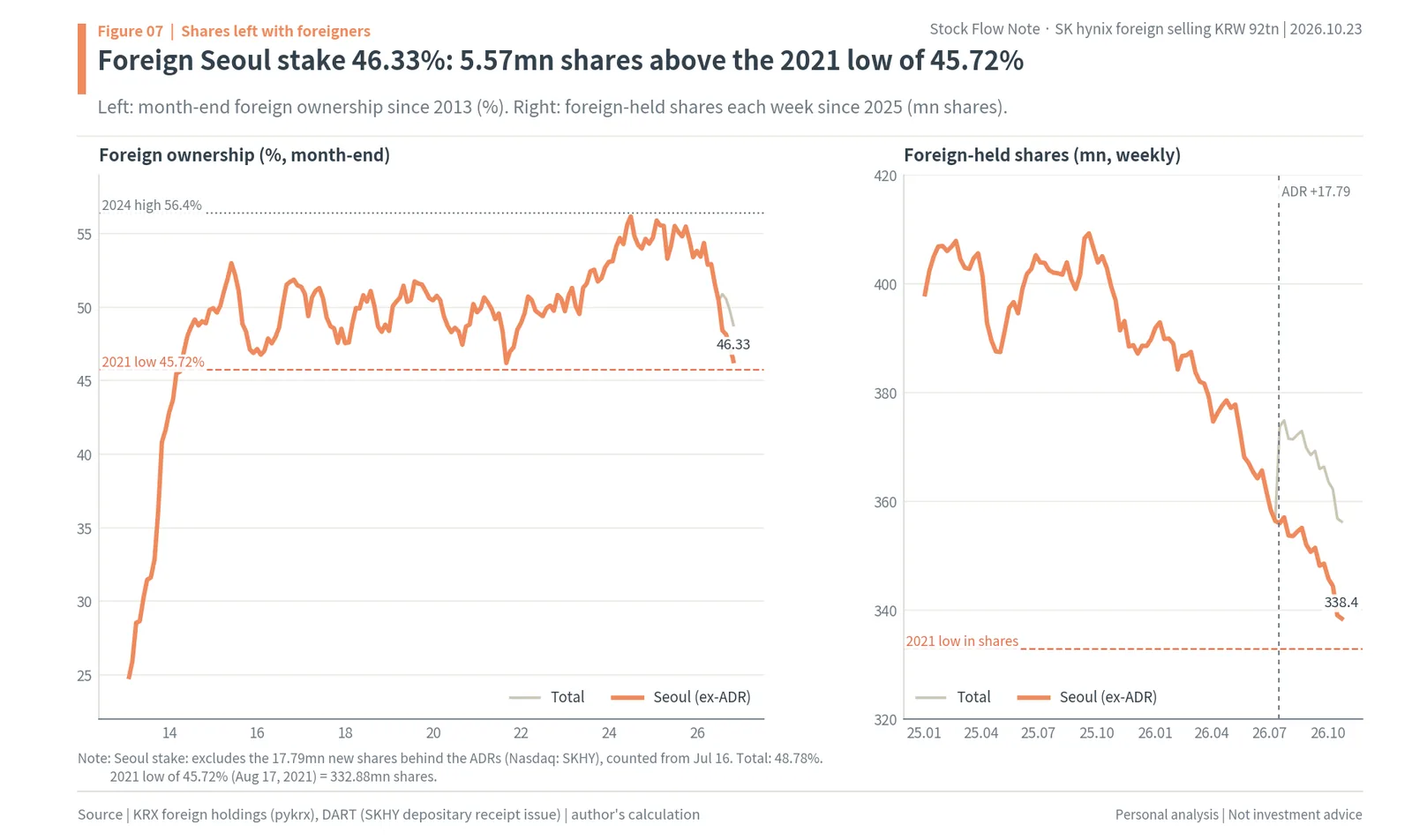 SK hynix month-end foreign ownership since 2013 and weekly foreign-held shares since 2025, with the Seoul stake excluding ADR shares at 46.33% against the 2021 low of 45.72%