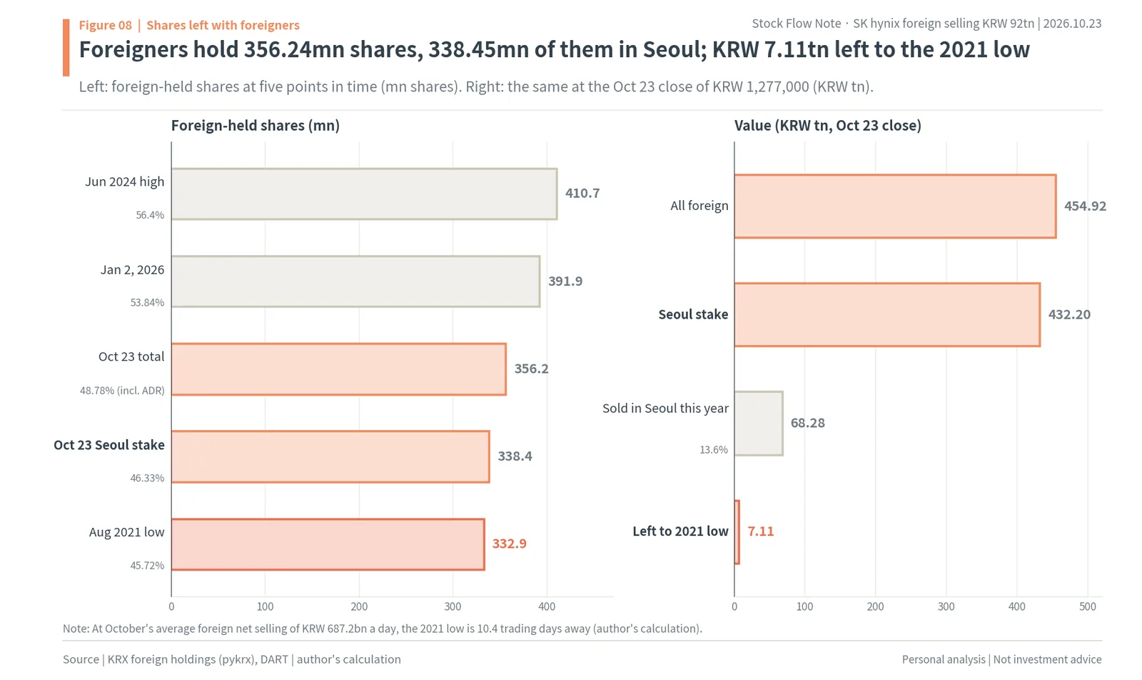 SK hynix foreign-held shares at five dates and their value at the October 23, 2026 close, with KRW 7.11tn left above the 2021 low