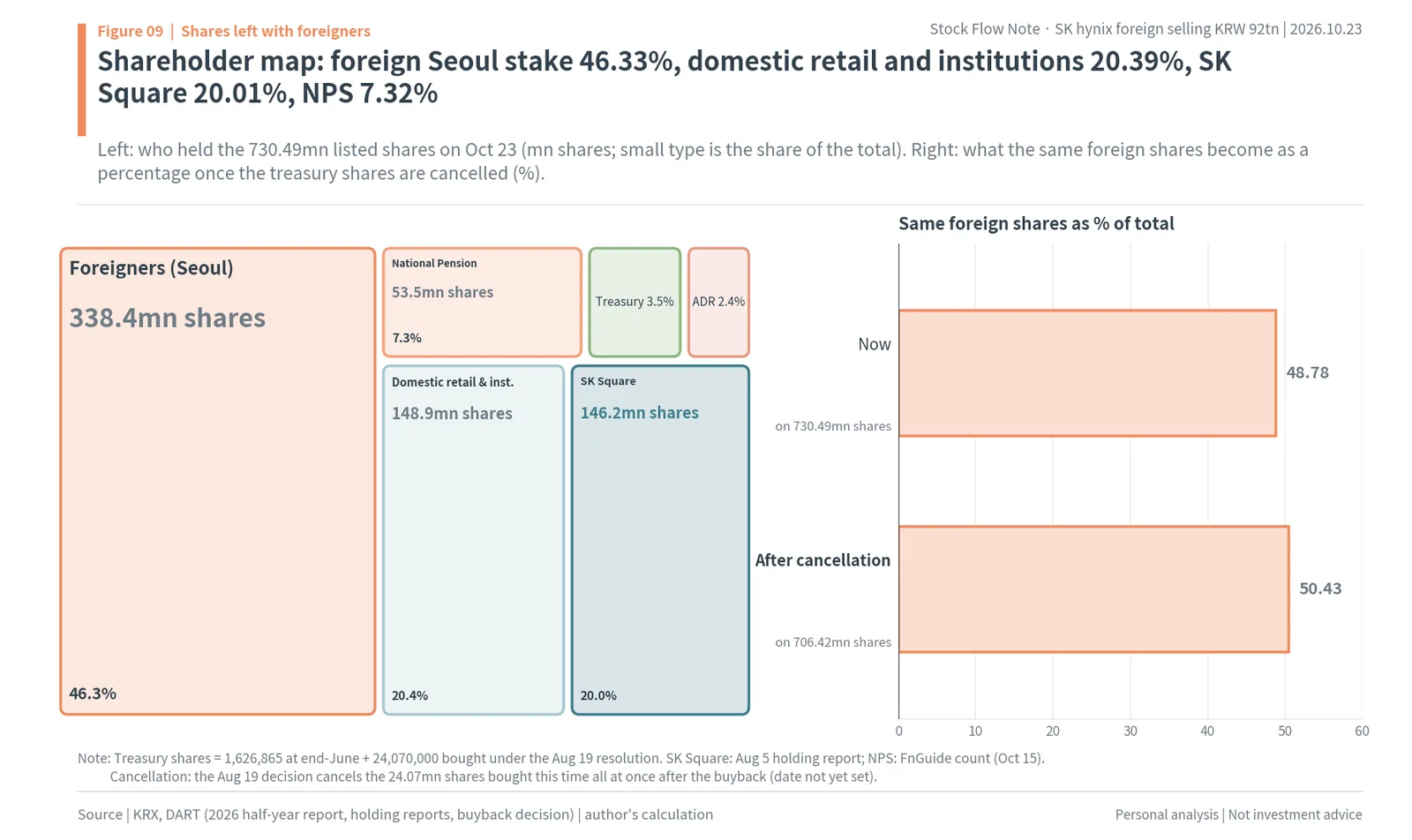 SK hynix shareholder map on October 23, 2026: foreign Seoul stake 46.33%, domestic retail and institutions 20.39%, SK Square 20.01%, NPS 7.32%, treasury shares 3.52%, ADR 2.44%