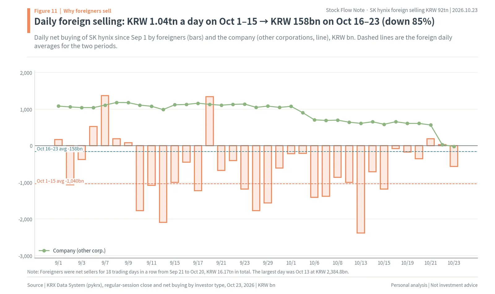 Daily foreign and company net buying of SK hynix since September 1, 2026, with foreign selling falling from KRW 1.04tn a day on October 1-15 to KRW 158bn on October 16-23