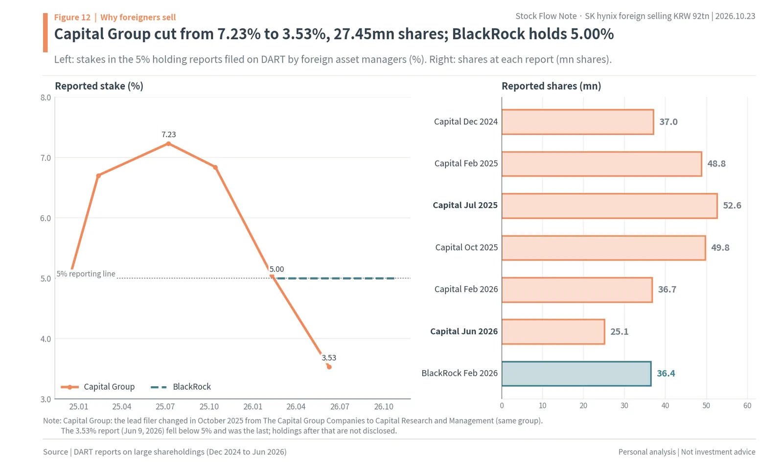 Capital Group's reported SK hynix stake falling from 7.23% to 3.53% and BlackRock's 5.00% in DART 5% holding reports