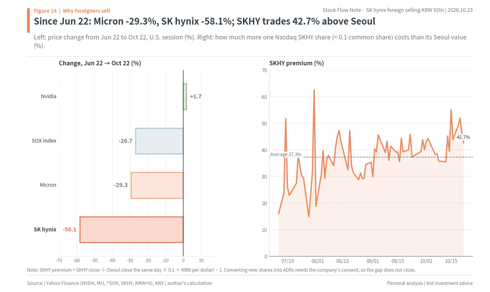 Price change from June 22 to October 22, 2026 for Nvidia, the SOX index, Micron and SK hynix, and the SKHY ADR premium over Seoul at 42.7%