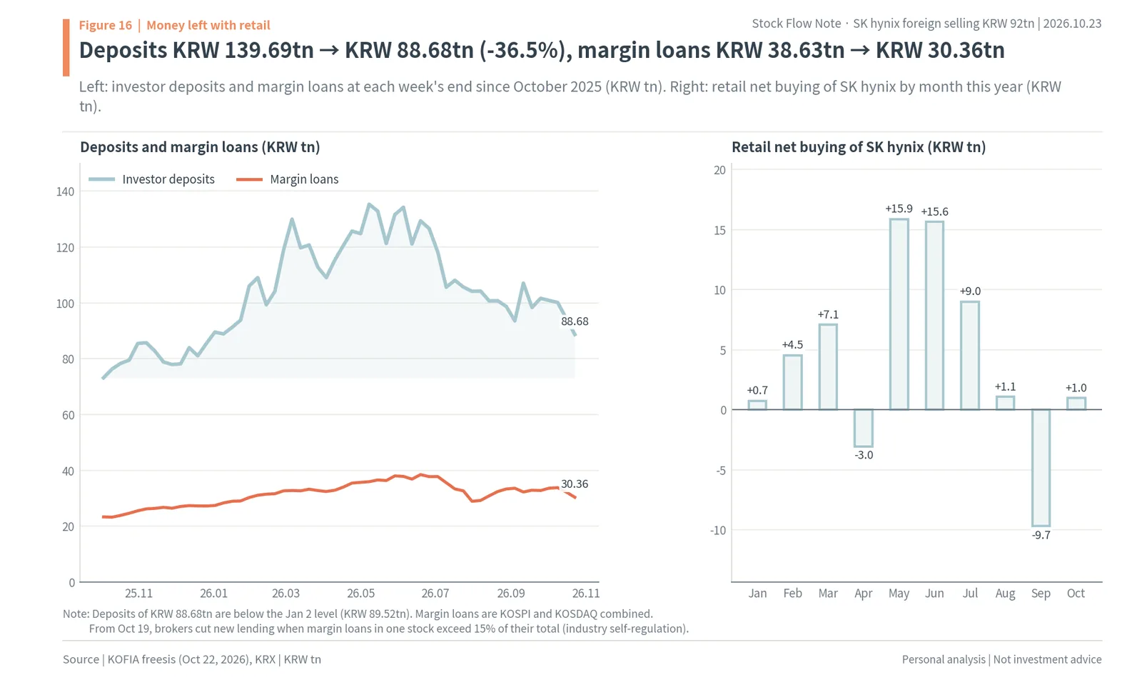 Korean investor deposits falling from KRW 139.69tn to KRW 88.68tn and margin loans from KRW 38.63tn to KRW 30.36tn, with retail monthly net buying of SK hynix