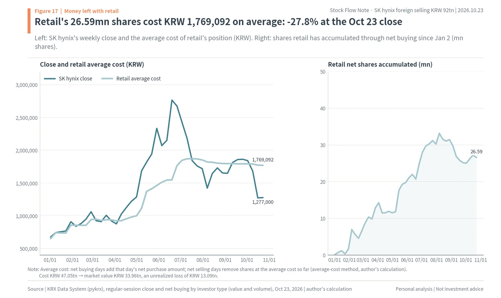 SK hynix weekly close against retail's average cost of KRW 1,769,092 on 26.59mn shares bought in 2026, 27.8% under water at the October 23 close
