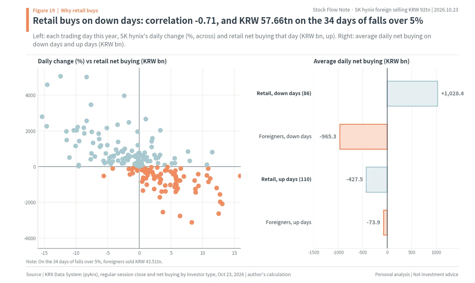 Scatter of SK hynix daily price changes and retail net buying in 2026 with a correlation of -0.71, and average daily net buying on down and up days
