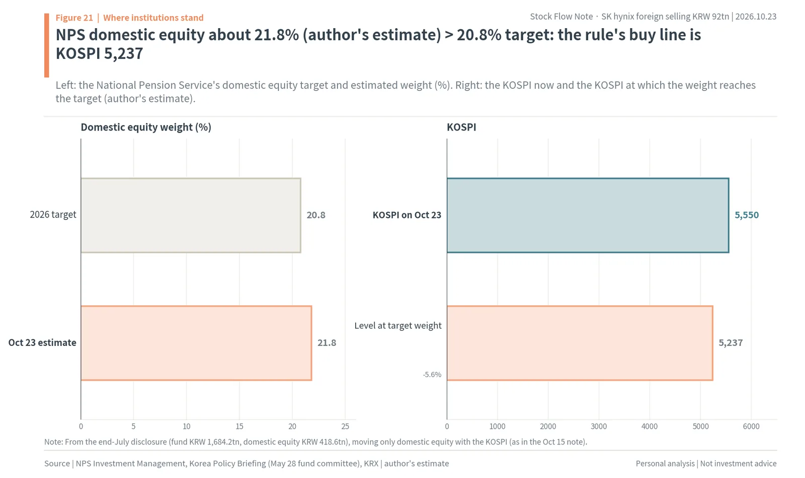 National Pension Service domestic equity weight of about 21.8% against its 20.8% target, and the KOSPI buy line of 5,237 against 5,550.30