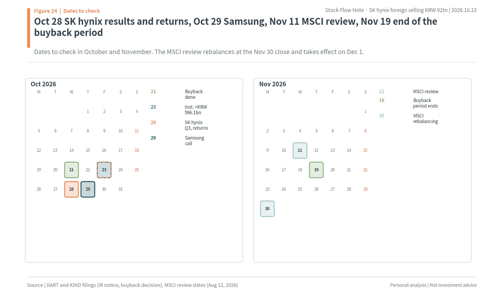 October and November 2026 calendar: SK hynix Q3 results October 28, Samsung call October 29, MSCI review November 11, end of buyback period November 19, MSCI rebalancing November 30