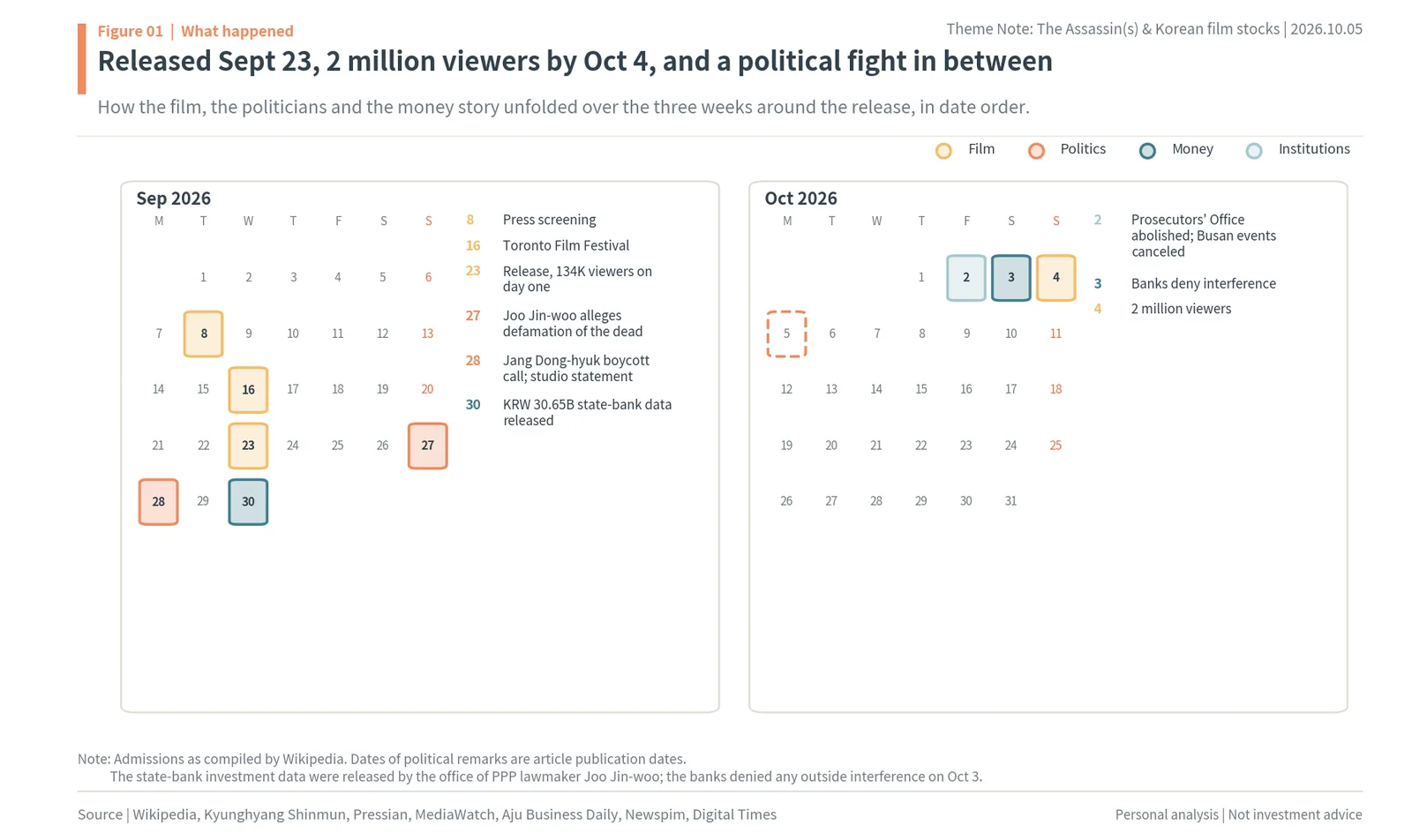 The Assassin(s) timeline: Sept 23, 2026 release, political backlash, KRW 30.65B state-bank data, 2 million viewers by Oct 4