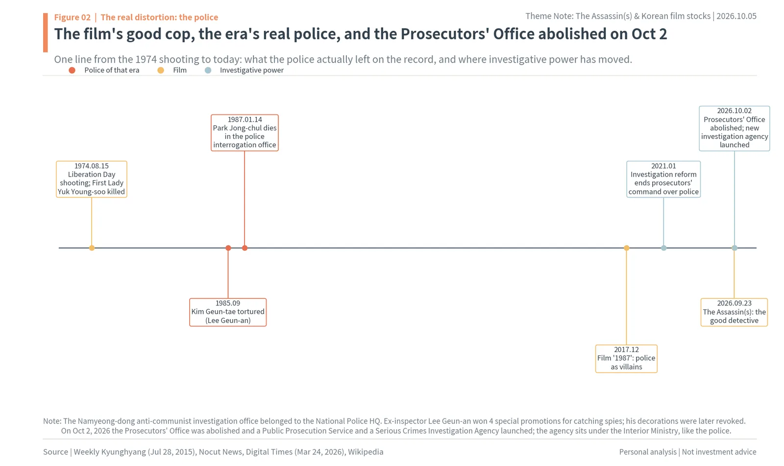 Timeline from the 1974 Liberation Day shooting and 1980s police torture cases to the Oct 2, 2026 abolition of Korea's Prosecutors' Office