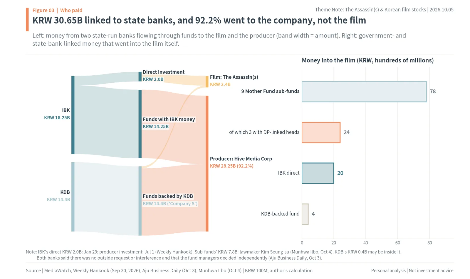 Sankey of KRW 30.65B linked to IBK and KDB: 92.2% to producer Hive Media Corp, KRW 2.4B to the film, plus KRW 7.8B from Mother Fund sub-funds