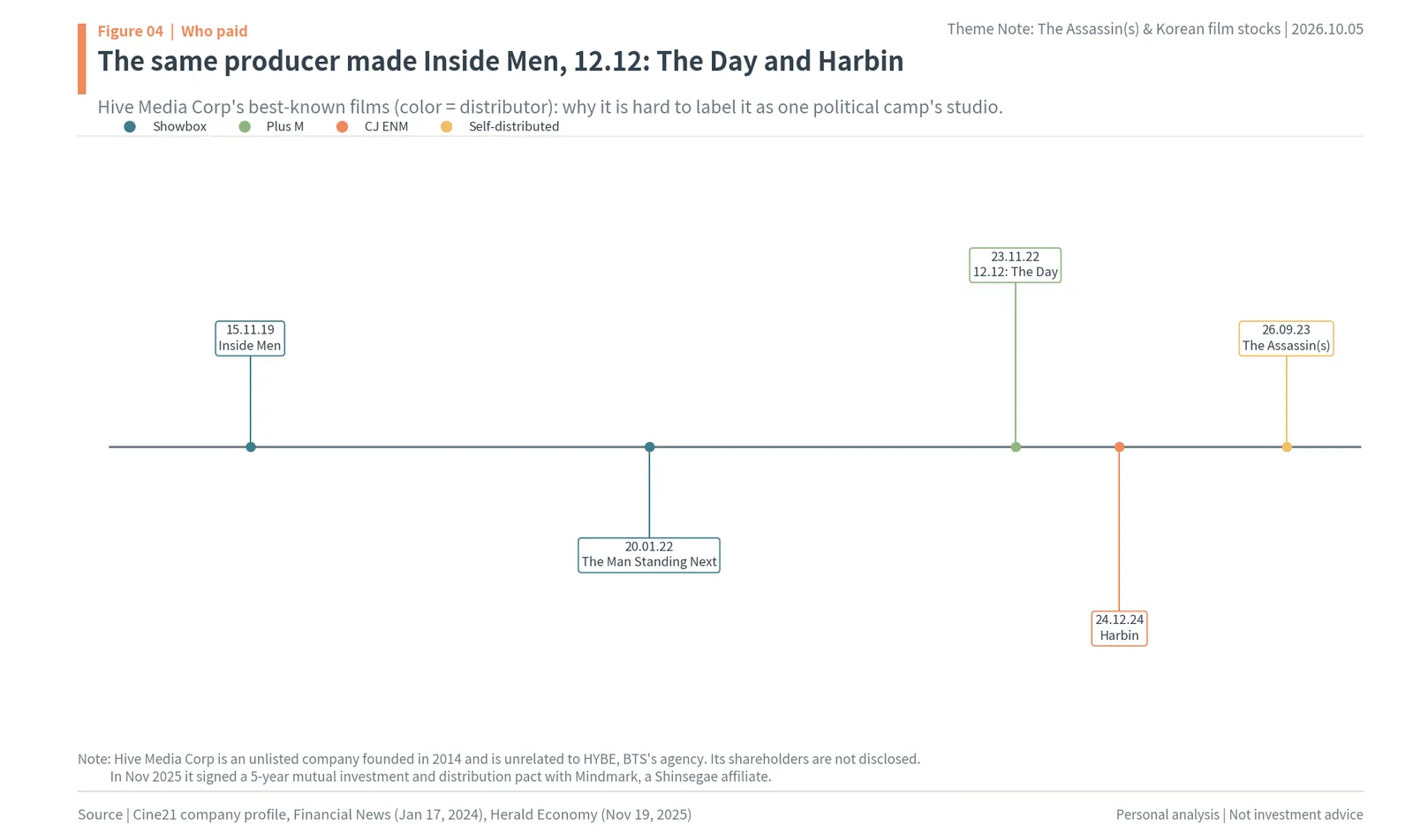 Hive Media Corp films and distributors: Inside Men, The Man Standing Next, 12.12: The Day, Harbin, The Assassin(s)