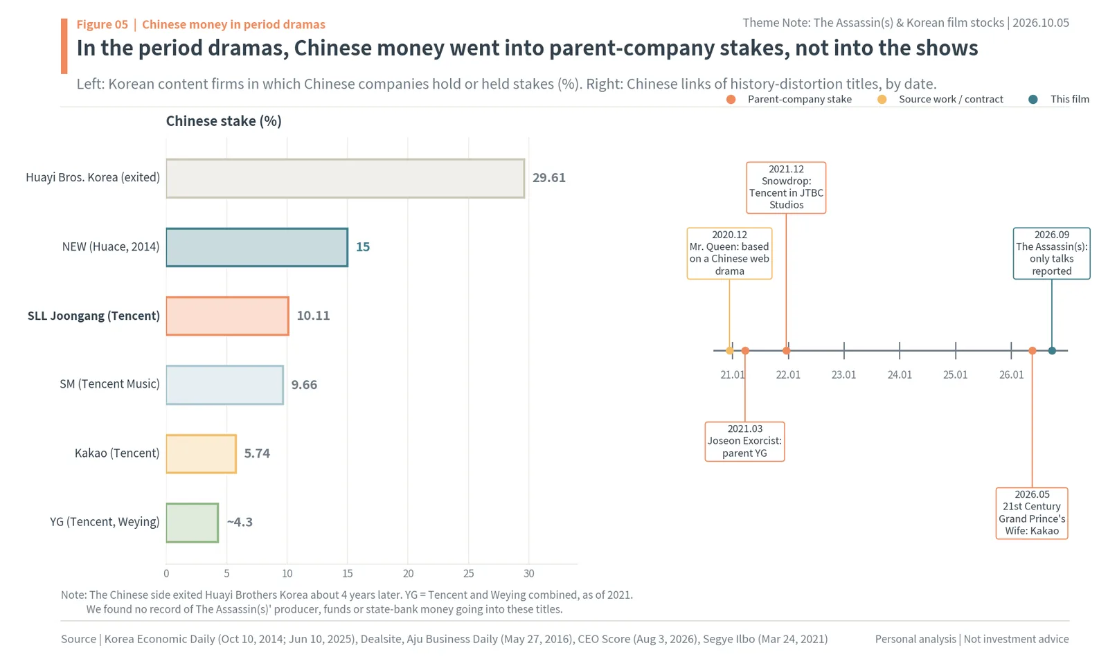Chinese stakes in Korean content companies (Huayi Brothers Korea, NEW, SLL Joongang, SM, Kakao, YG) and links to period-drama controversies