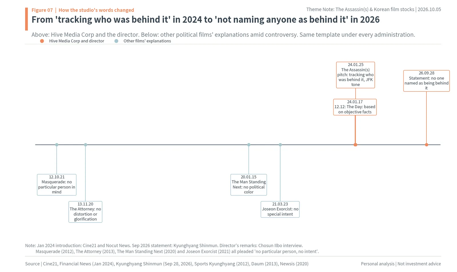 How Hive Media Corp's description of The Assassin(s) changed, and other political films' explanations from 2012 to 2026