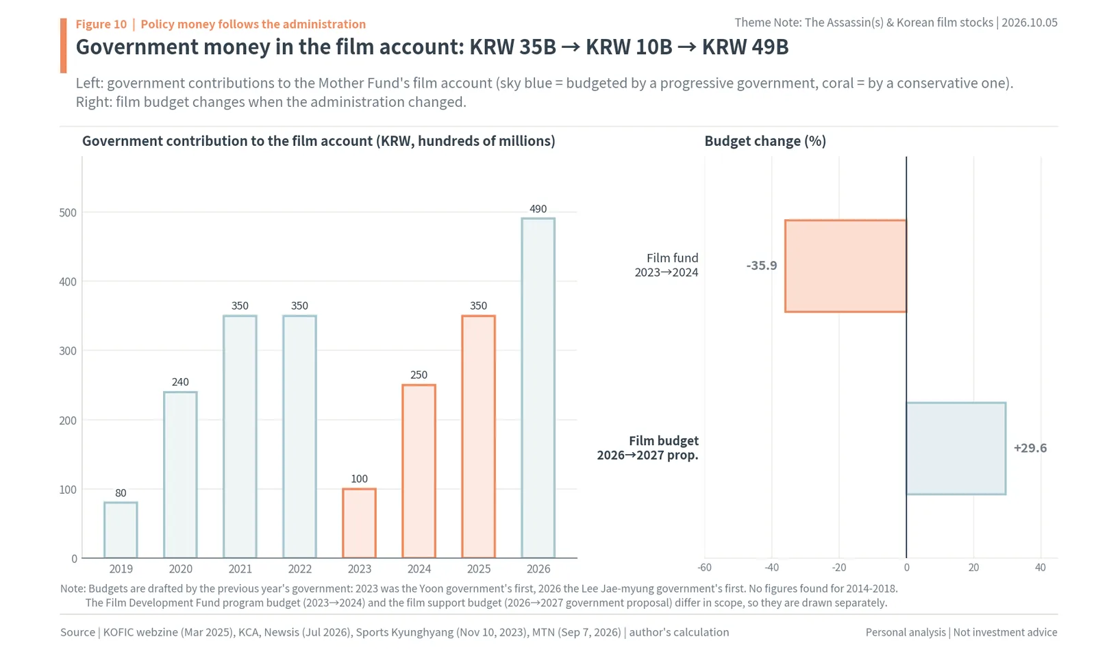 Government contribution to the Mother Fund film account 2019-2026: KRW 35B, KRW 10B, KRW 49B