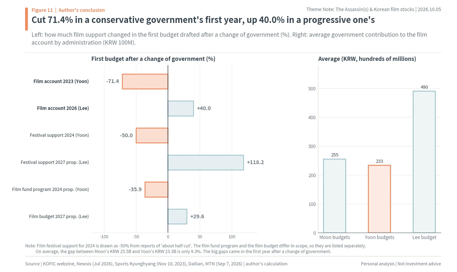 Film support in the first budget after a change of government: -71.4% under Yoon, +40.0% under Lee Jae-myung