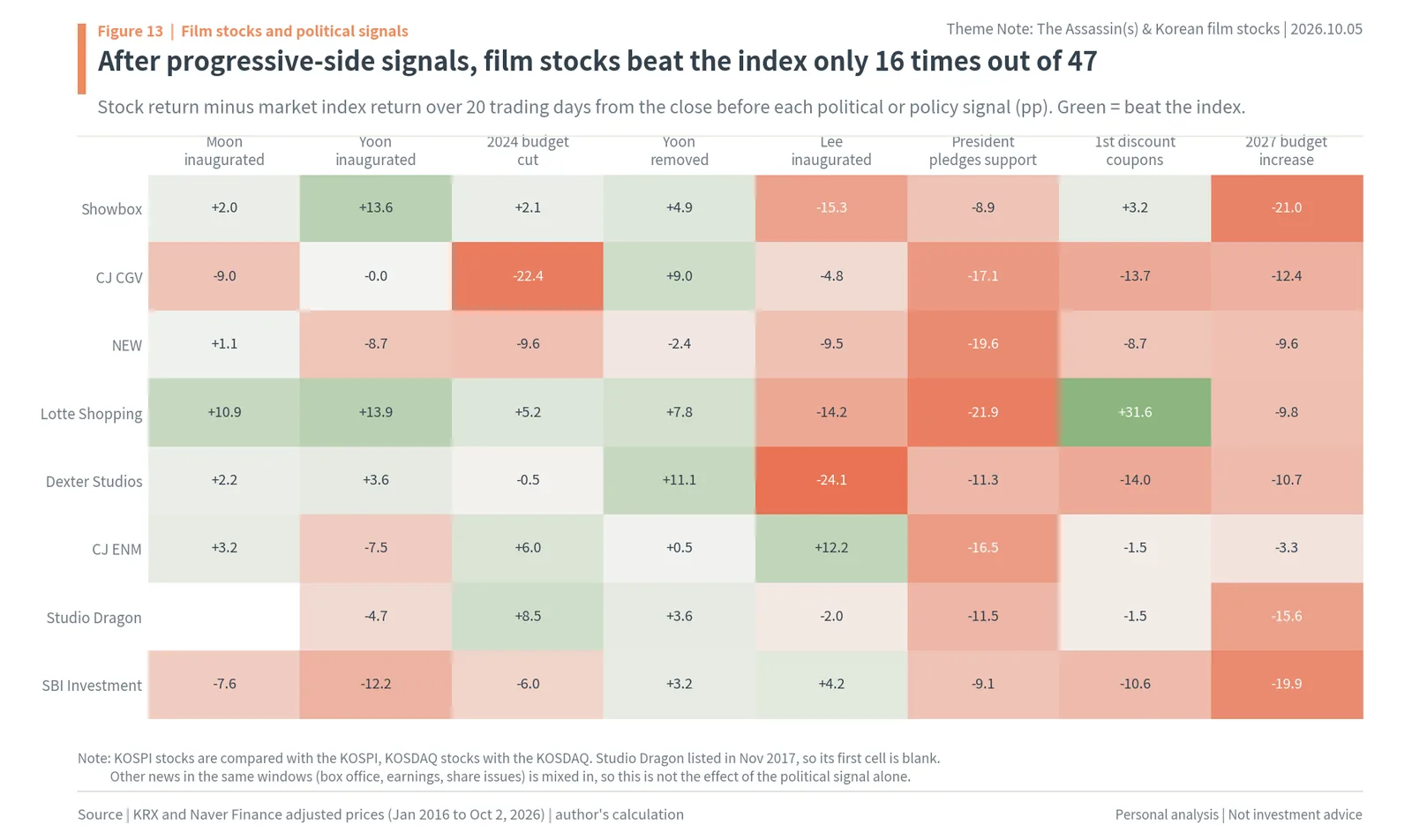 Event study heatmap: 8 Korean film stocks vs the index 20 trading days after 8 political signals