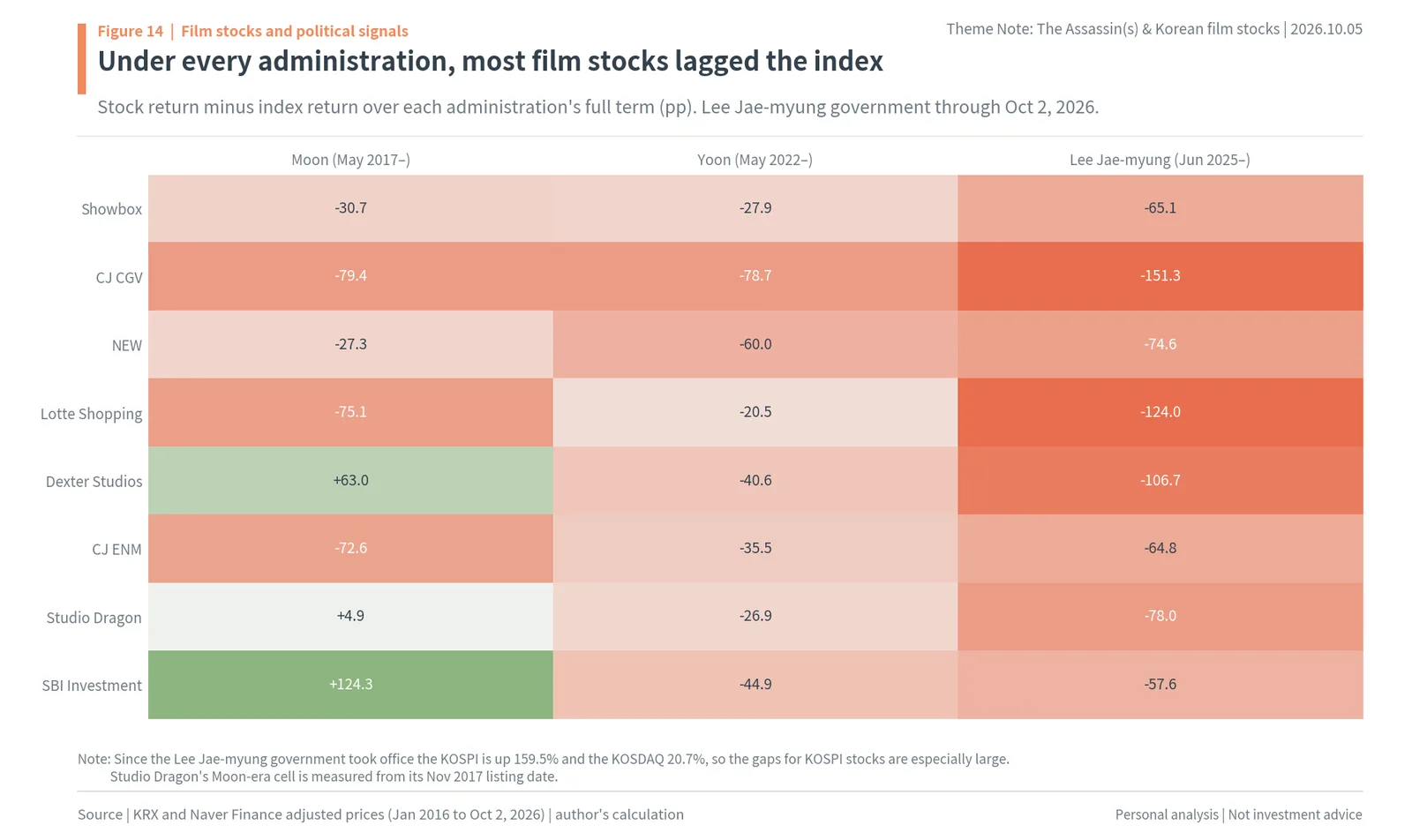 Korean film stocks vs the index over the Moon, Yoon and Lee Jae-myung administrations