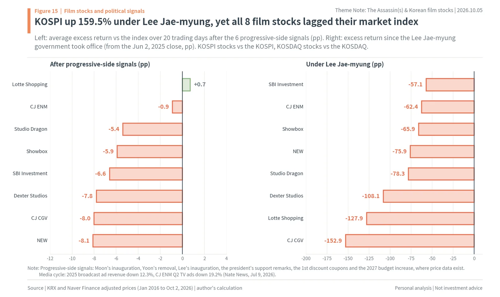All 8 Korean film stocks lagged their index as the KOSPI rose 159.5% under Lee Jae-myung