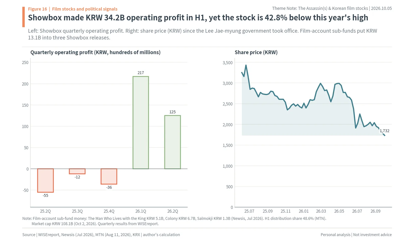 Showbox quarterly operating profit and share price: KRW 34.2B in H1 2026, stock 42.8% below its high