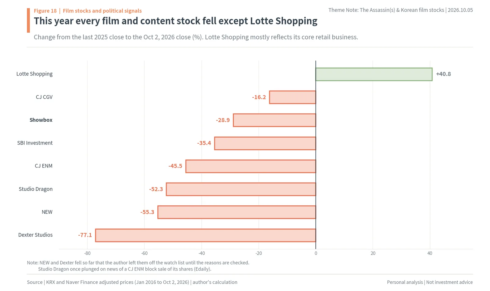 2026 year-to-date returns of Korean film and content stocks: only Lotte Shopping rose
